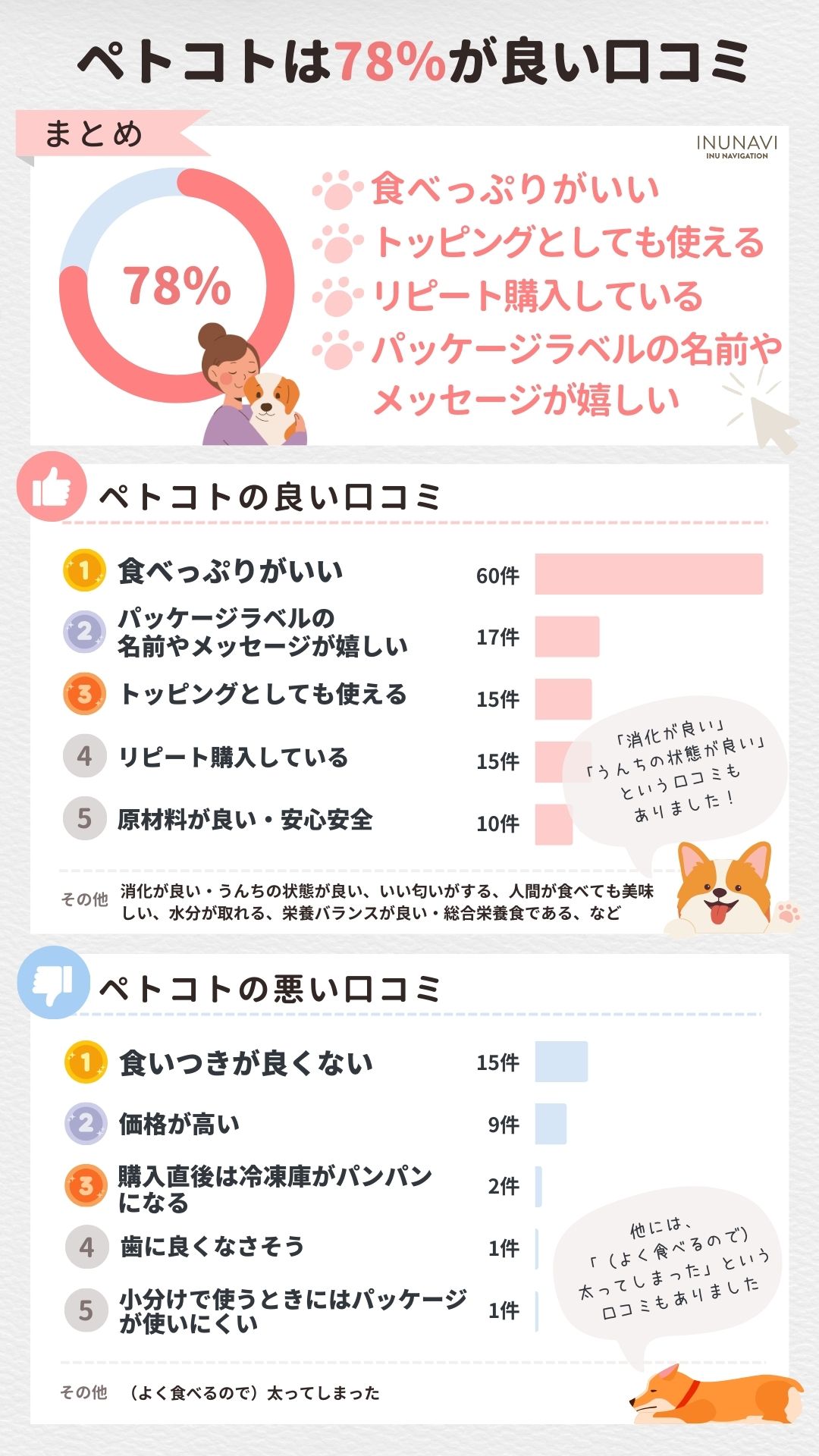 ペトコトフーズ(PETOKOTO FOODS)　口コミ集計グラフ